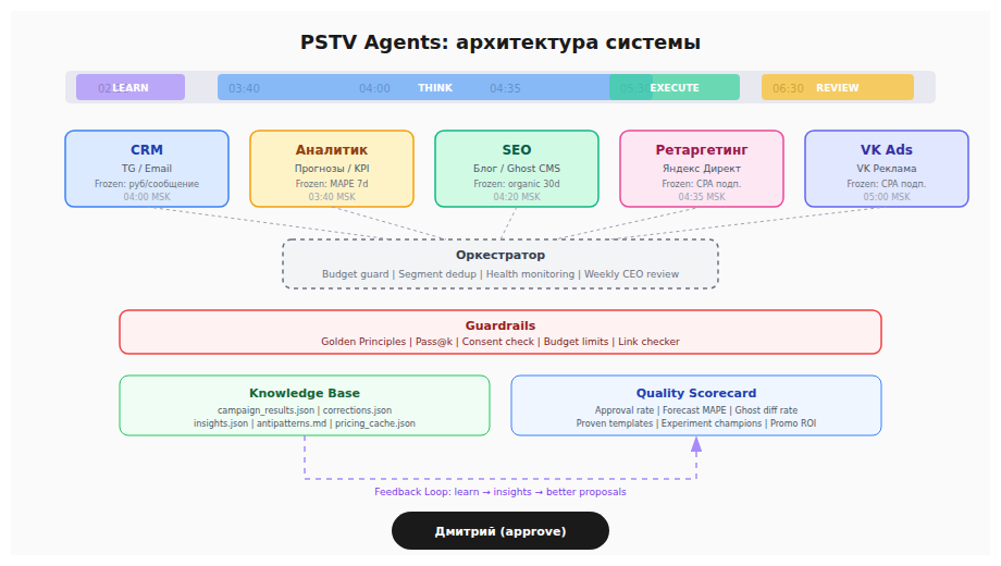 Архитектура системы PSTV Agents